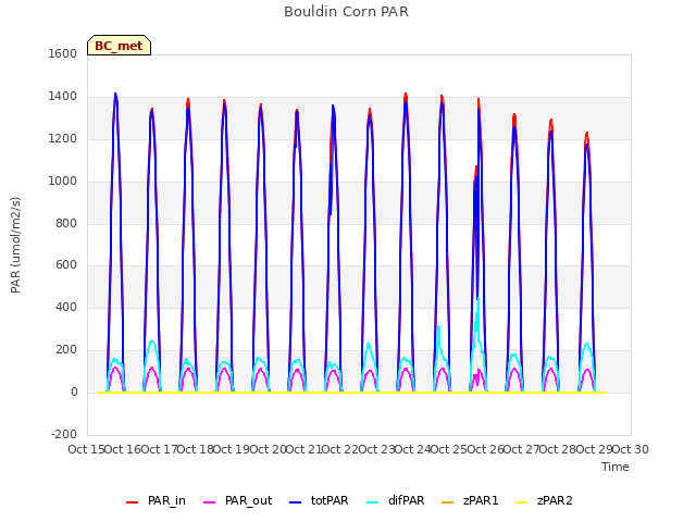 plot of Bouldin Corn PAR