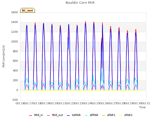plot of Bouldin Corn PAR