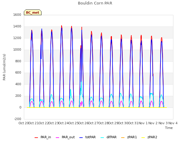 plot of Bouldin Corn PAR