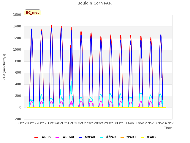 plot of Bouldin Corn PAR