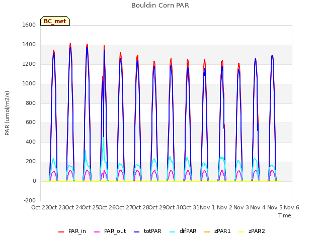 plot of Bouldin Corn PAR