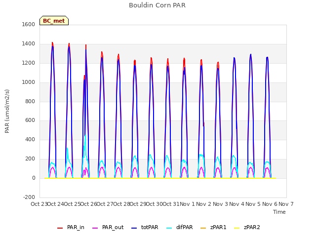 plot of Bouldin Corn PAR