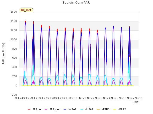 plot of Bouldin Corn PAR