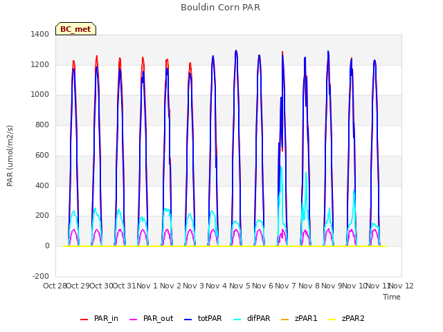 plot of Bouldin Corn PAR