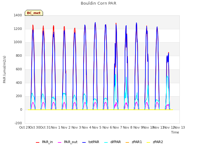 plot of Bouldin Corn PAR