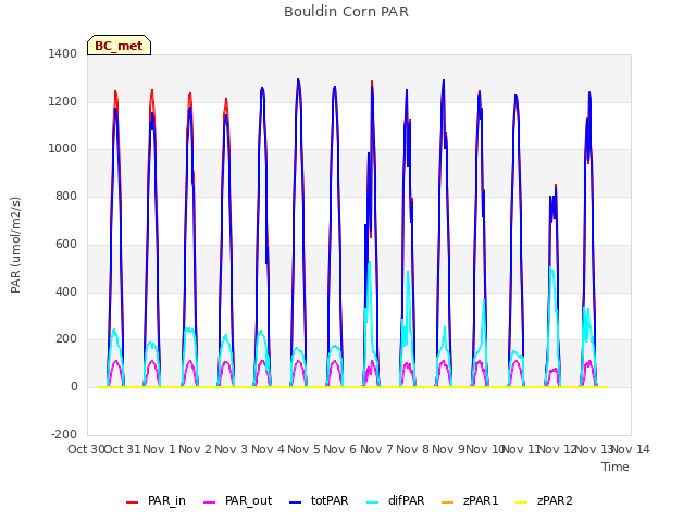 plot of Bouldin Corn PAR