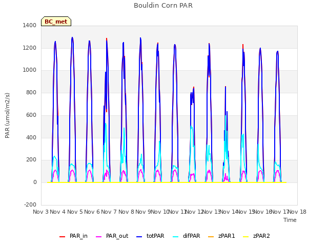 plot of Bouldin Corn PAR