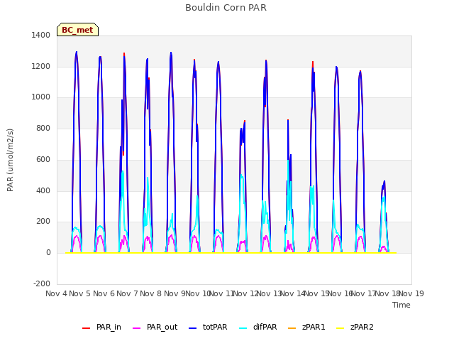 plot of Bouldin Corn PAR