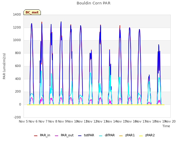 plot of Bouldin Corn PAR