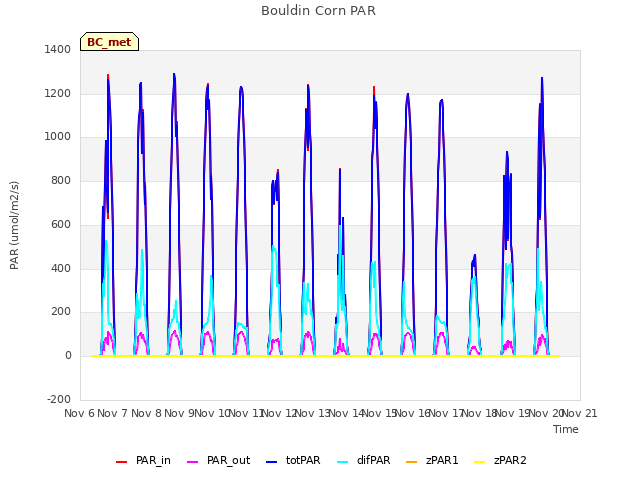 plot of Bouldin Corn PAR