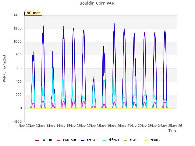 plot of Bouldin Corn PAR