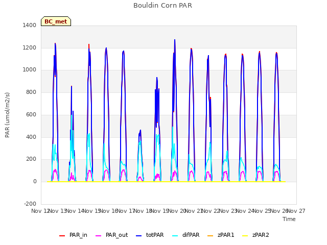 plot of Bouldin Corn PAR