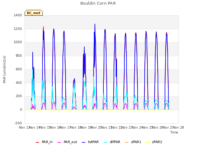plot of Bouldin Corn PAR