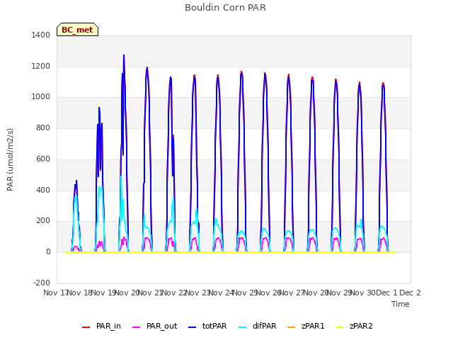 plot of Bouldin Corn PAR