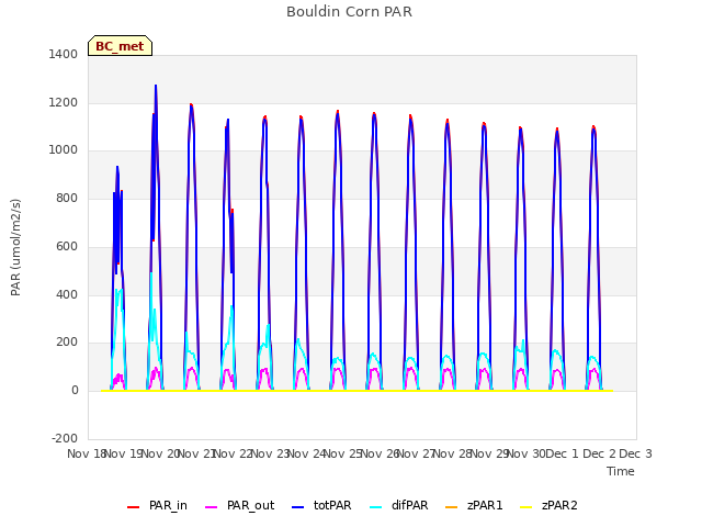 plot of Bouldin Corn PAR