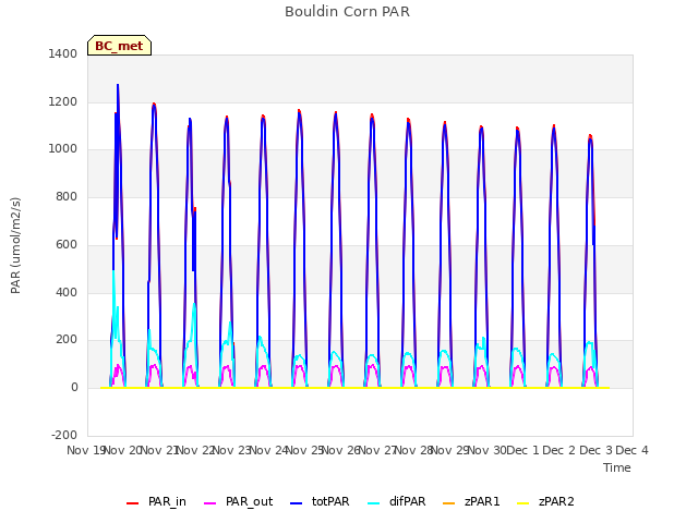 plot of Bouldin Corn PAR