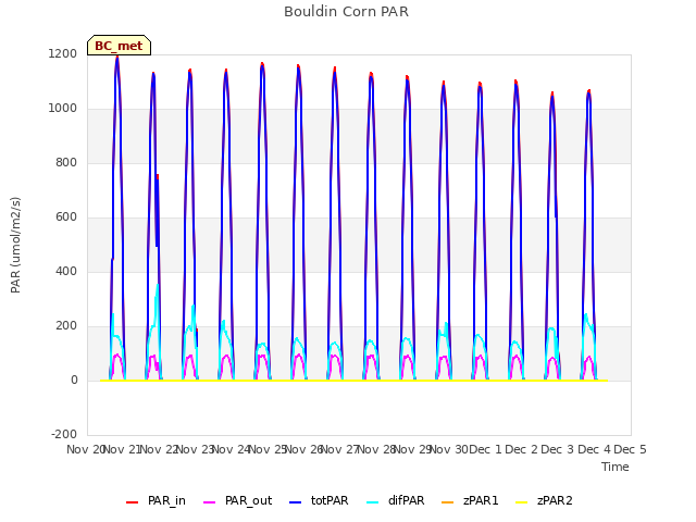 plot of Bouldin Corn PAR