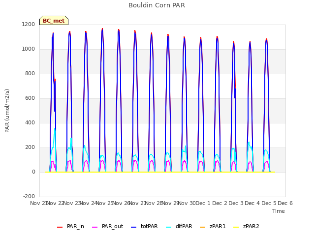 plot of Bouldin Corn PAR