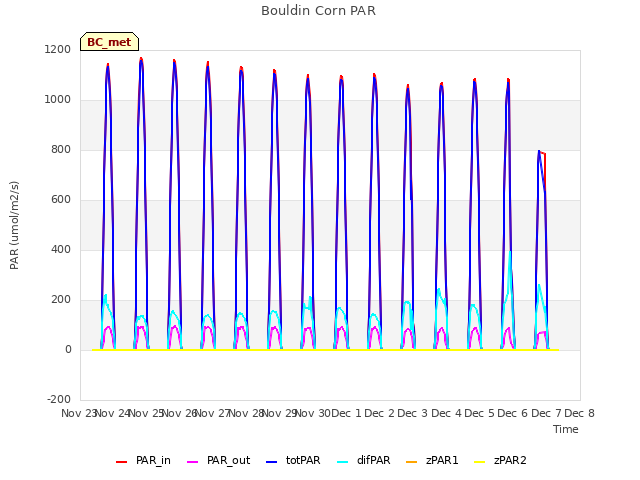 plot of Bouldin Corn PAR