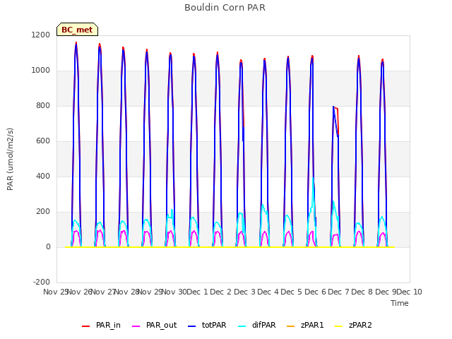 plot of Bouldin Corn PAR