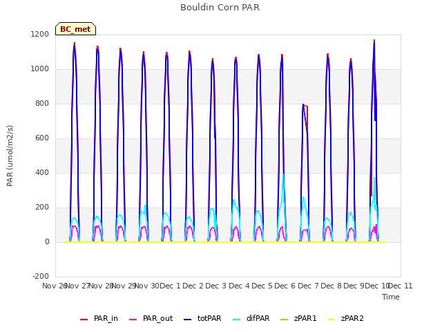 plot of Bouldin Corn PAR