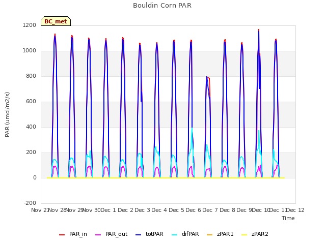 plot of Bouldin Corn PAR