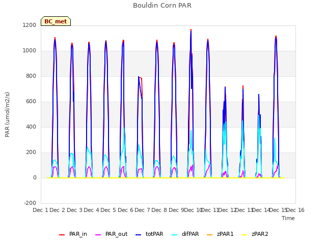 plot of Bouldin Corn PAR