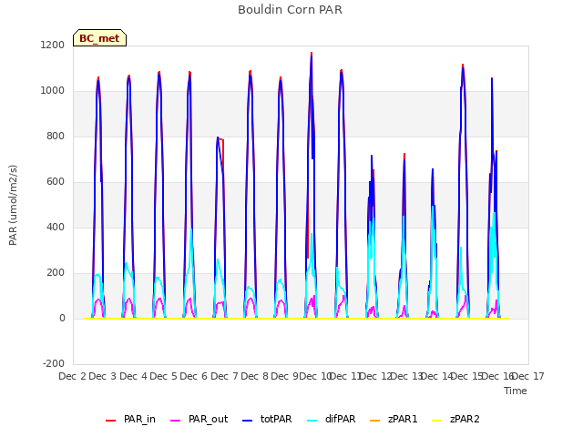 plot of Bouldin Corn PAR