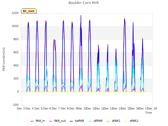 plot of Bouldin Corn PAR