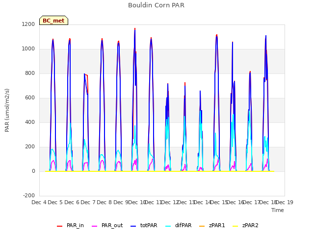 plot of Bouldin Corn PAR