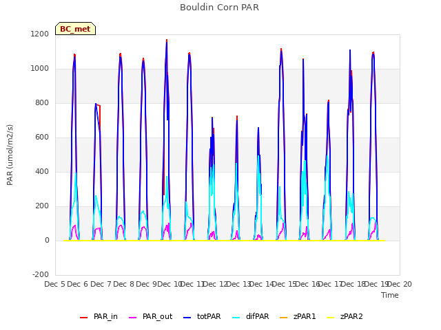 plot of Bouldin Corn PAR