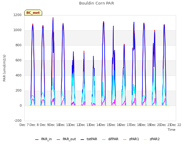 plot of Bouldin Corn PAR