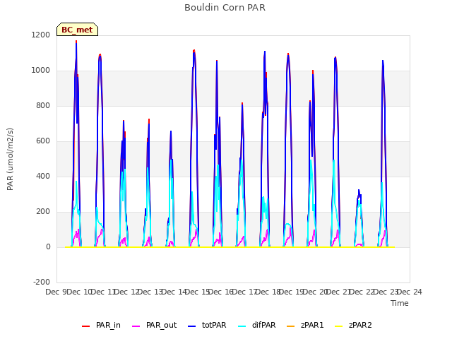 plot of Bouldin Corn PAR