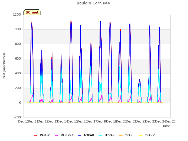 plot of Bouldin Corn PAR