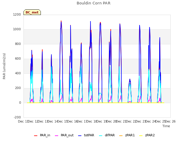 plot of Bouldin Corn PAR