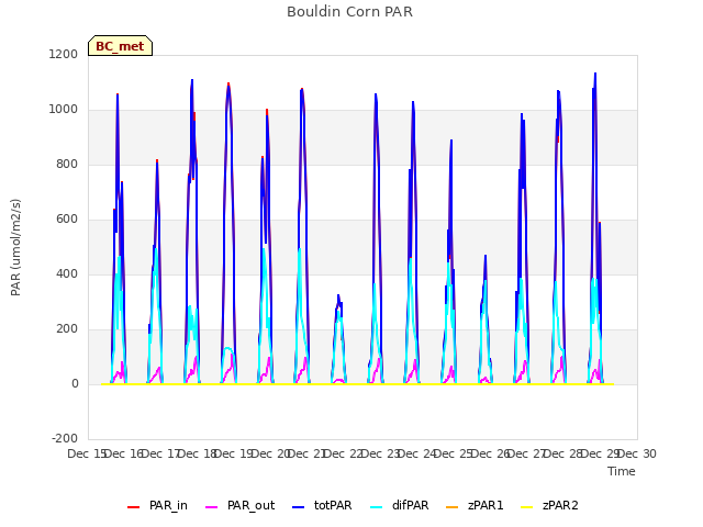 plot of Bouldin Corn PAR