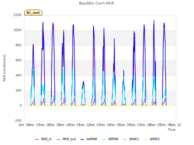 plot of Bouldin Corn PAR