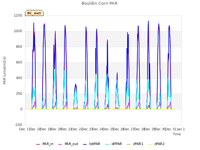 plot of Bouldin Corn PAR