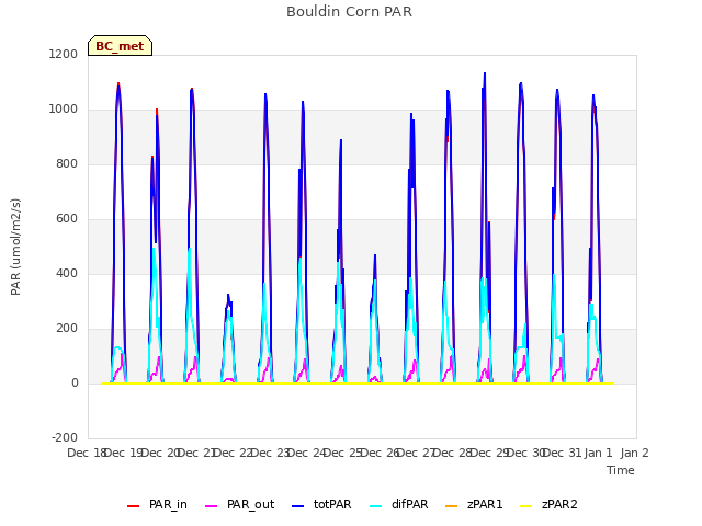 plot of Bouldin Corn PAR