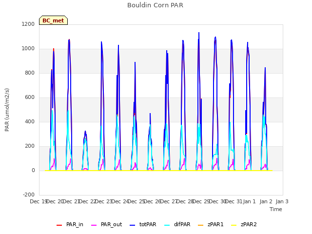 plot of Bouldin Corn PAR