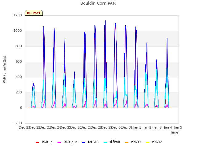 plot of Bouldin Corn PAR