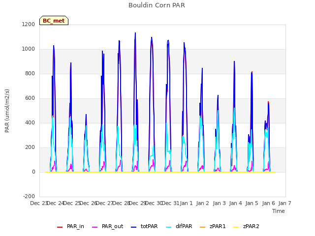 plot of Bouldin Corn PAR