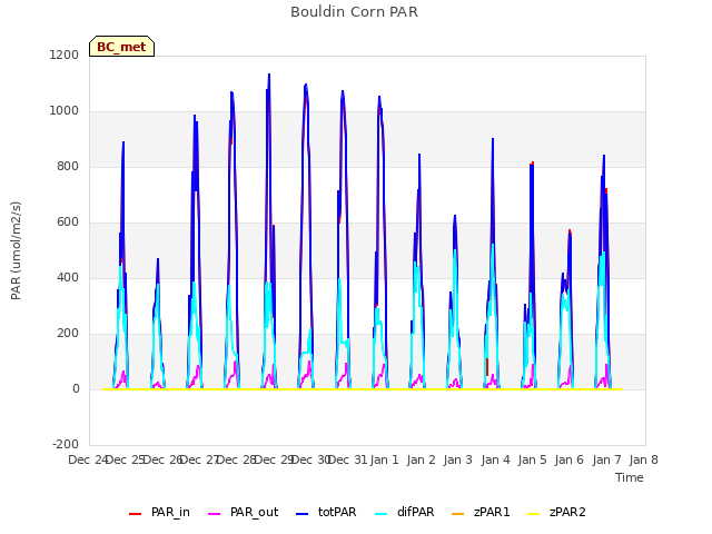 plot of Bouldin Corn PAR