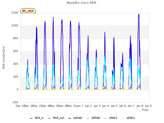 plot of Bouldin Corn PAR