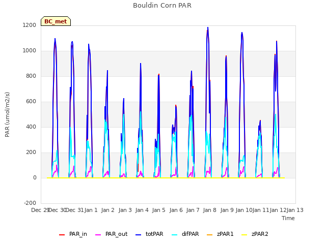 plot of Bouldin Corn PAR