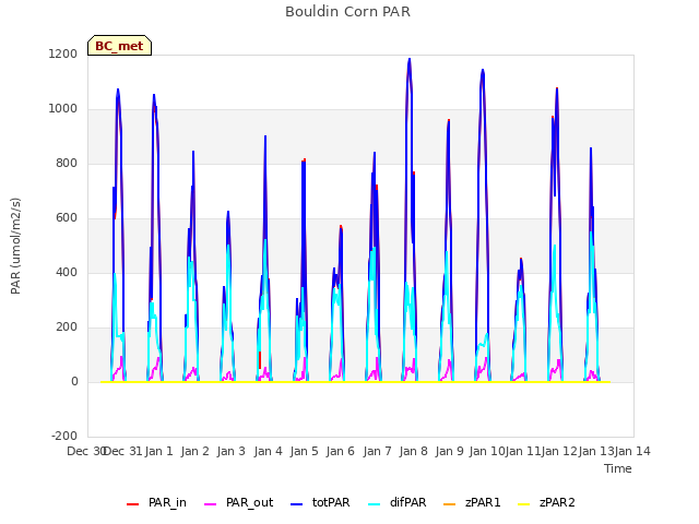 plot of Bouldin Corn PAR