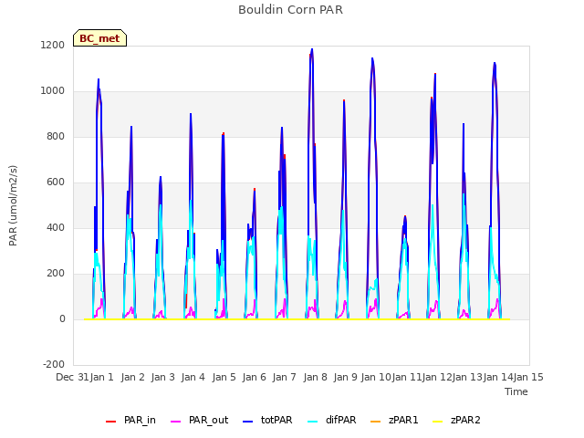 plot of Bouldin Corn PAR