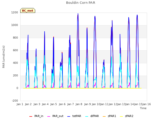 plot of Bouldin Corn PAR