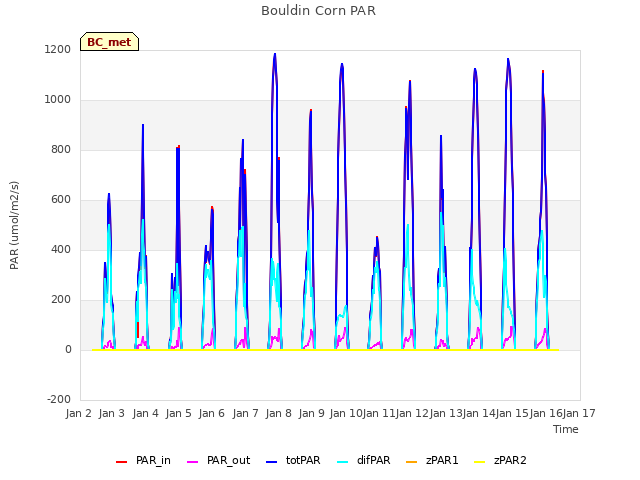 plot of Bouldin Corn PAR