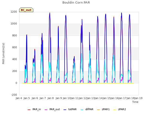 plot of Bouldin Corn PAR